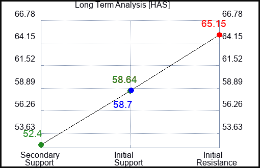HAS Long Term Analysis for February 17 2023 HAS Long Term Analysis for February 17 2023