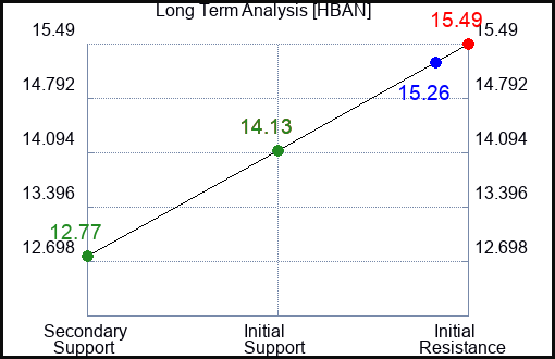 HBAN Long Term Analysis for February 17 2023 HBAN Long Term Analysis for February 17 2023