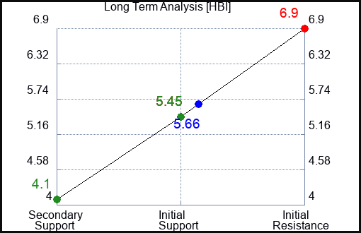 HBI Long Term Analysis for February 17 2023 HBI Long Term Analysis for February 17 2023