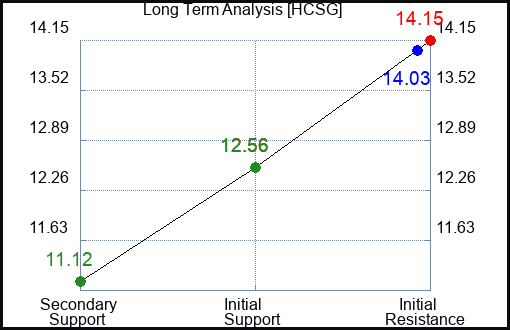 HCSG Long Term Analysis for February 17 2023 HCSG Long Term Analysis for February 17 2023