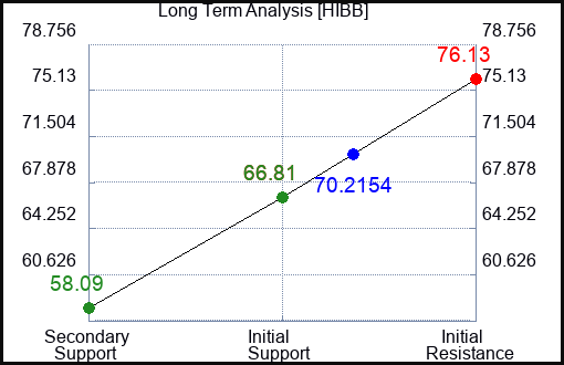 HIBB Long Term Analysis for February 17 2023