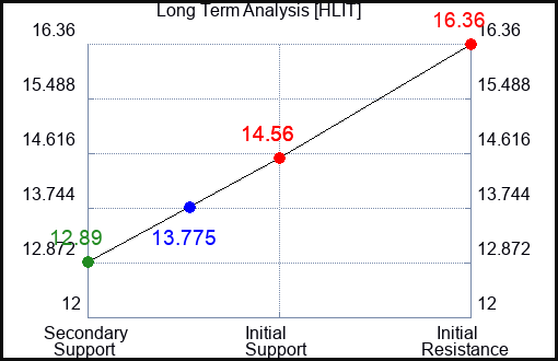 HLIT Long Term Analysis for February 17 2023 HLIT Long Term Analysis for February 17 2023