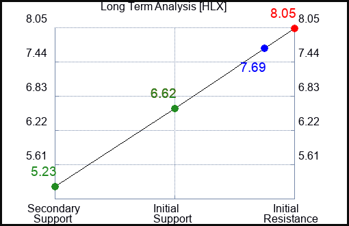 HLX Long Term Analysis for February 17 2023 HLX Long Term Analysis for February 17 2023