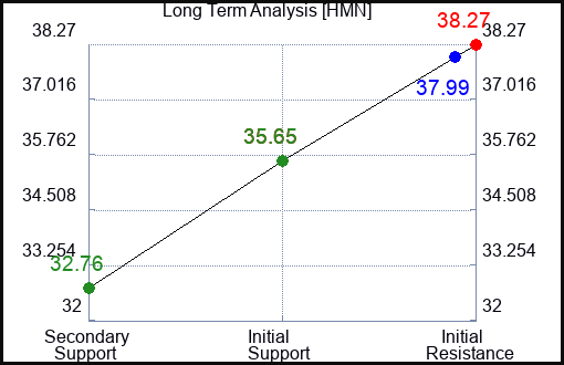 HMN Long Term Analysis for February 17 2023 HMN Long Term Analysis for February 17 2023
