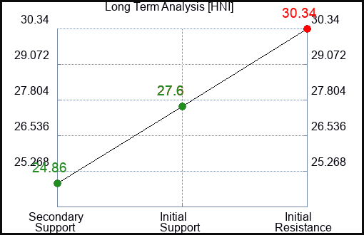 HNI Long Term Analysis for February 17 2023 HNI Long Term Analysis for February 17 2023