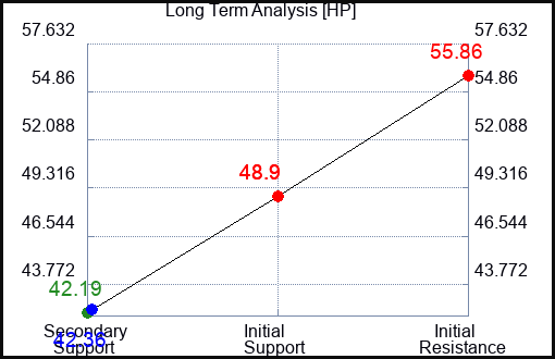 HP Long Term Analysis for February 17 2023 HP Long Term Analysis for February 17 2023