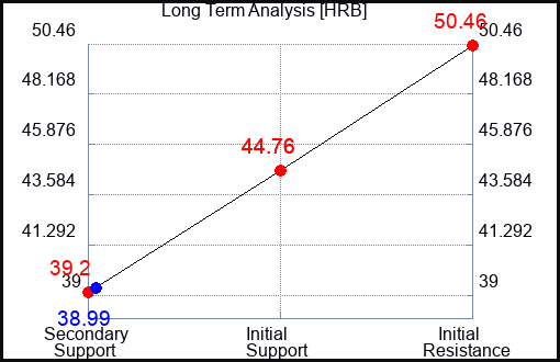 HRB Long Term Analysis for February 17 2023 HRB Long Term Analysis for February 17 2023
