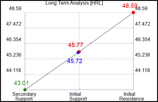 HRL Long Term Analysis for February 17 2023