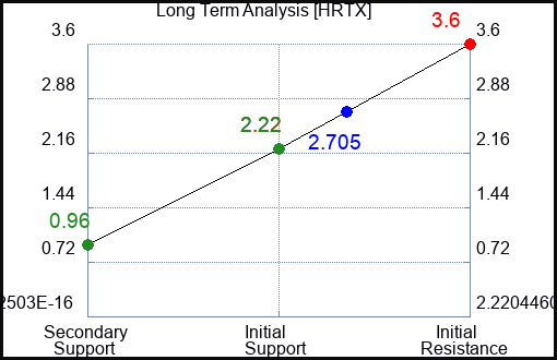 HRTX Long Term Analysis for February 17 2023 HRTX Long Term Analysis for February 17 2023