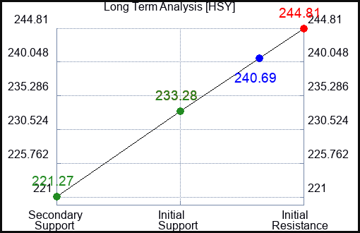 HSY Long Term Analysis for February 17 2023 HSY Long Term Analysis for February 17 2023