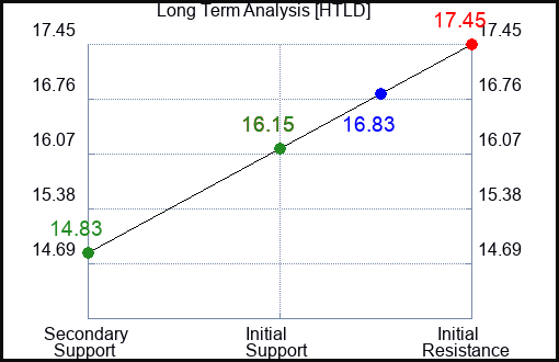 HTLD Long Term Analysis for February 17 2023 HTLD Long Term Analysis for February 17 2023
