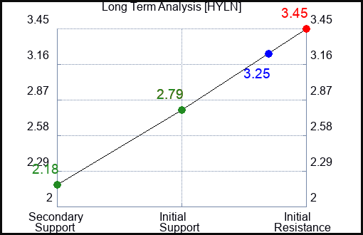 HYLN Long Term Analysis for February 17 2023