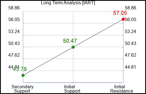 IART Long Term Analysis for February 17 2023