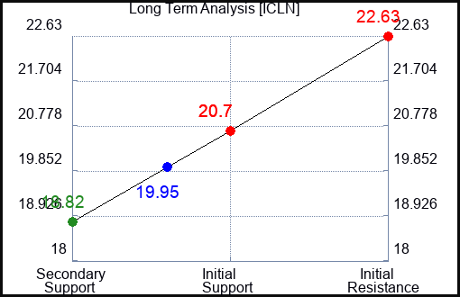 ICLN Long Term Analysis for February 17 2023