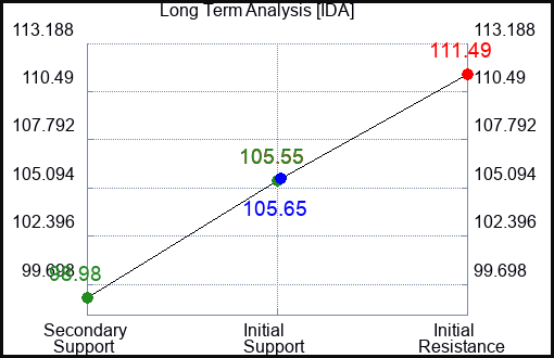 IDA Long Term Analysis for February 17 2023 IDA Long Term Analysis for February 17 2023