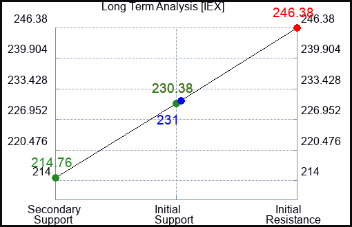 IEX Long Term Analysis for February 17 2023 IEX Long Term Analysis for February 17 2023