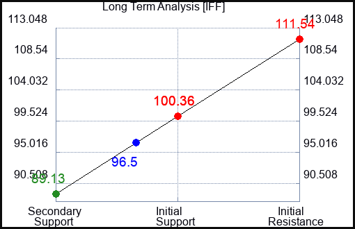 IFF Long Term Analysis for February 17 2023 IFF Long Term Analysis for February 17 2023