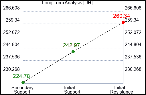 IJH Long Term Analysis for February 17 2023