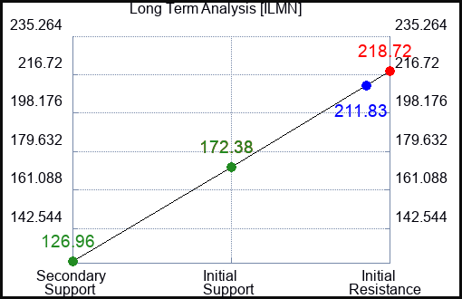ILMN Long Term Analysis for February 17 2023 ILMN Long Term Analysis for February 17 2023