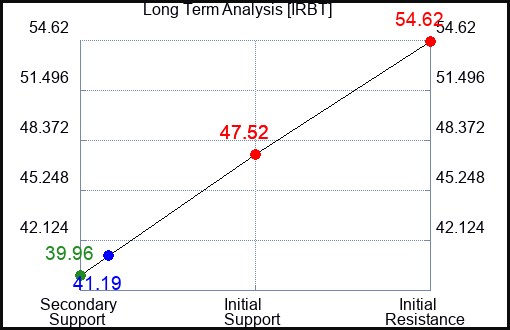 IRBT Long Term Analysis for February 17 2023 IRBT Long Term Analysis for February 17 2023