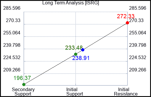 ISRG Long Term Analysis for February 17 2023 ISRG Long Term Analysis for February 17 2023