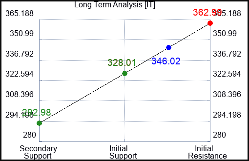 IT Long Term Analysis for February 17 2023 IT Long Term Analysis for February 17 2023