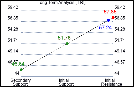 ITRI Long Term Analysis for February 17 2023 ITRI Long Term Analysis for February 17 2023