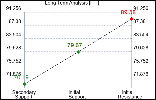 ITT Long Term Analysis for February 17 2023 ITT Long Term Analysis for February 17 2023