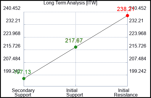 ITW Long Term Analysis for February 17 2023 ITW Long Term Analysis for February 17 2023