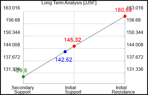 JJSF Long Term Analysis for February 18 2023 JJSF Long Term Analysis for February 18 2023