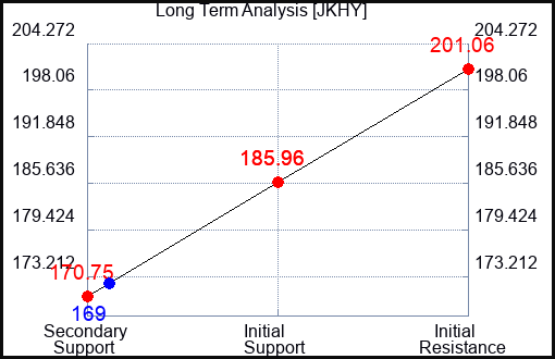 JKHY Long Term Analysis for February 18 2023 JKHY Long Term Analysis for February 18 2023