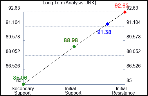 JNK Long Term Analysis for February 18 2023 JNK Long Term Analysis for February 18 2023