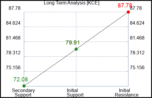 KCE Long Term Analysis for February 18 2023 KCE Long Term Analysis for February 18 2023