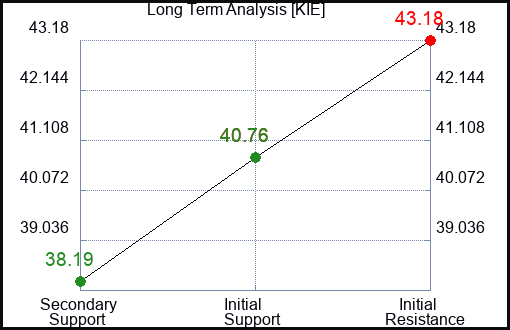 KIE Long Term Analysis for February 18 2023 KIE Long Term Analysis for February 18 2023
