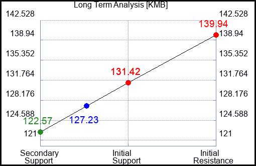 KMB Long Term Analysis for February 18 2023 KMB Long Term Analysis for February 18 2023