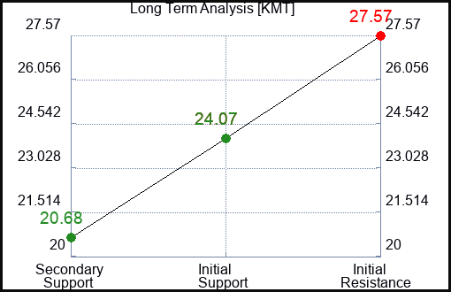 KMT Long Term Analysis for February 18 2023 KMT Long Term Analysis for February 18 2023