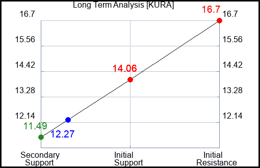 KURA Long Term Analysis for February 18 2023