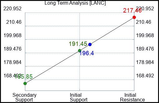 LANC Long Term Analysis for February 18 2023 LANC Long Term Analysis for February 18 2023