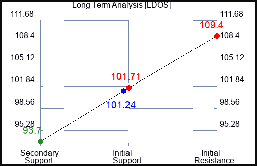 LDOS Long Term Analysis for February 18 2023 LDOS Long Term Analysis for February 18 2023