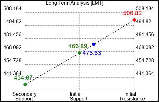 LMT Long Term Analysis for February 18 2023 LMT Long Term Analysis for February 18 2023