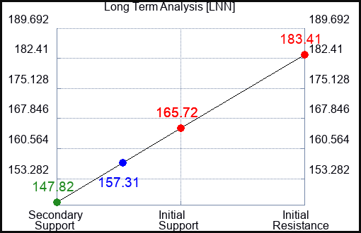 LNN Long Term Analysis for February 18 2023