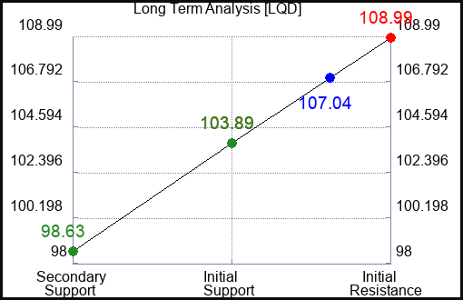 LQD Long Term Analysis for February 18 2023 LQD Long Term Analysis for February 18 2023