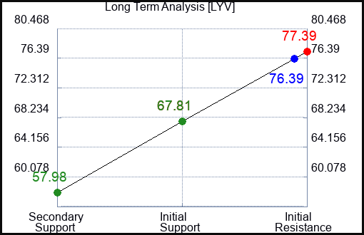 LYV Long Term Analysis for February 18 2023