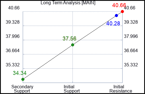 MAIN Long Term Analysis for February 18 2023 MAIN Long Term Analysis for February 18 2023