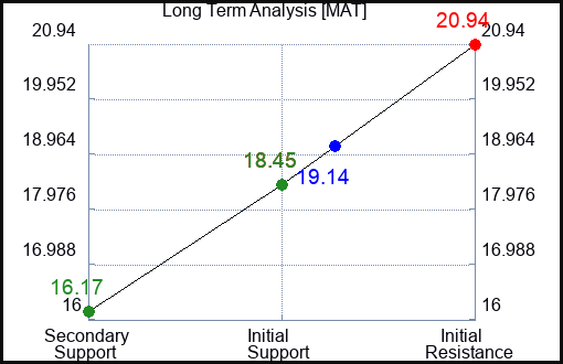 MAT Long Term Analysis for February 18 2023 MAT Long Term Analysis for February 18 2023