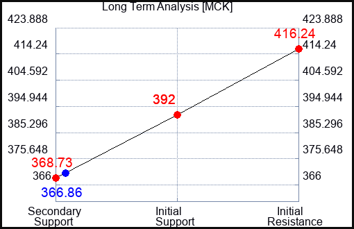 MCK Long Term Analysis for February 18 2023 MCK Long Term Analysis for February 18 2023