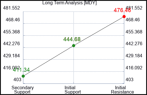 MDY Long Term Analysis for February 18 2023 MDY Long Term Analysis for February 18 2023