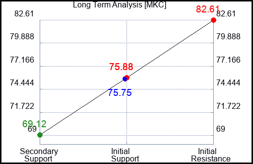 MKC Long Term Analysis for February 18 2023