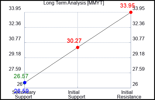 MMYT Long Term Analysis for February 18 2023 MMYT Long Term Analysis for February 18 2023