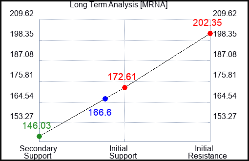 MRNA Long Term Analysis for February 18 2023 MRNA Long Term Analysis for February 18 2023